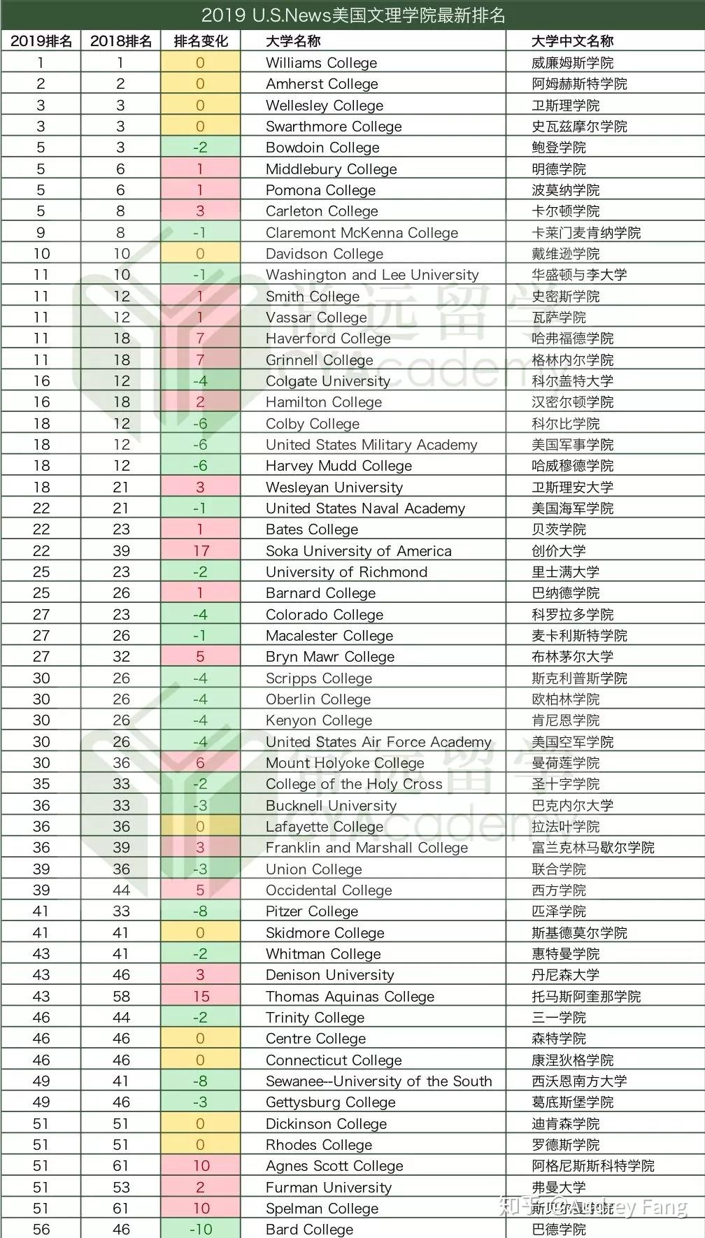 美国大学排名2019_美国大学排名(2)