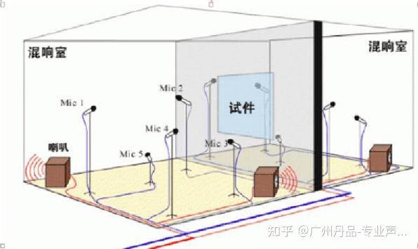 广州丹测||必知！声学实验室的分类、用途及构造详解 - 知乎