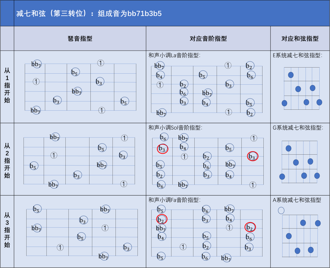 和弦笔记（九）——音阶世界（6）以练习音阶的思路练习琶音 - 知乎