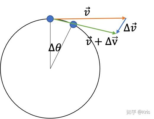 假設一質點在做勻速圓周運動,其速率為v,速度為v→.