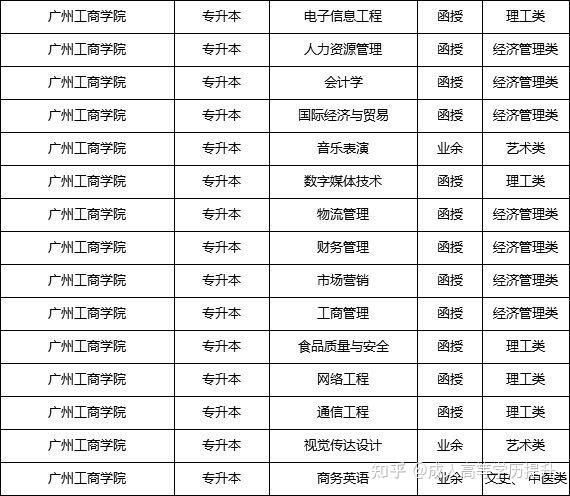 广州工商学院成人高考招生简章2024 知乎