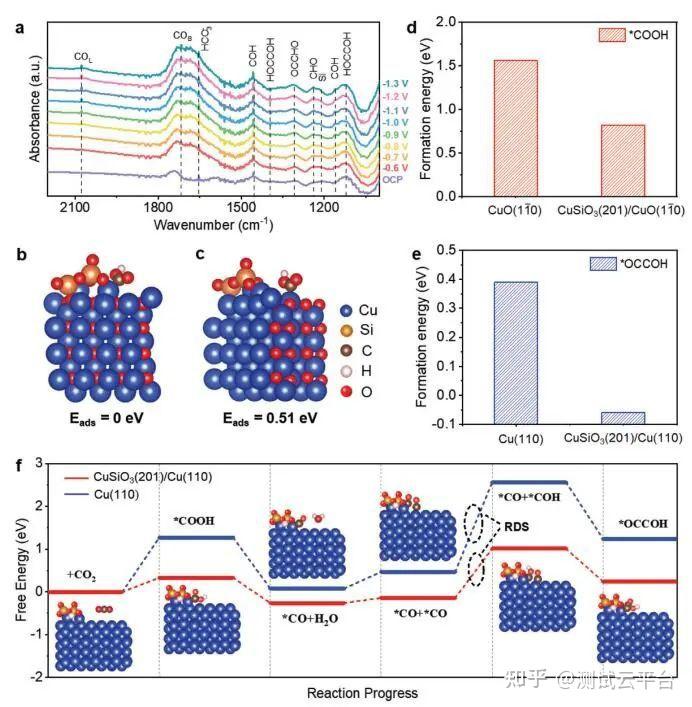 原位衰减全反射傅立叶变换红外光谱(atr-ftir)提供了关于*co和*occoh