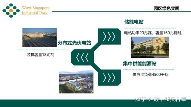 如何打造零碳园区?三大挑战、11个案例、四套实施方案!(附下载) - 知乎