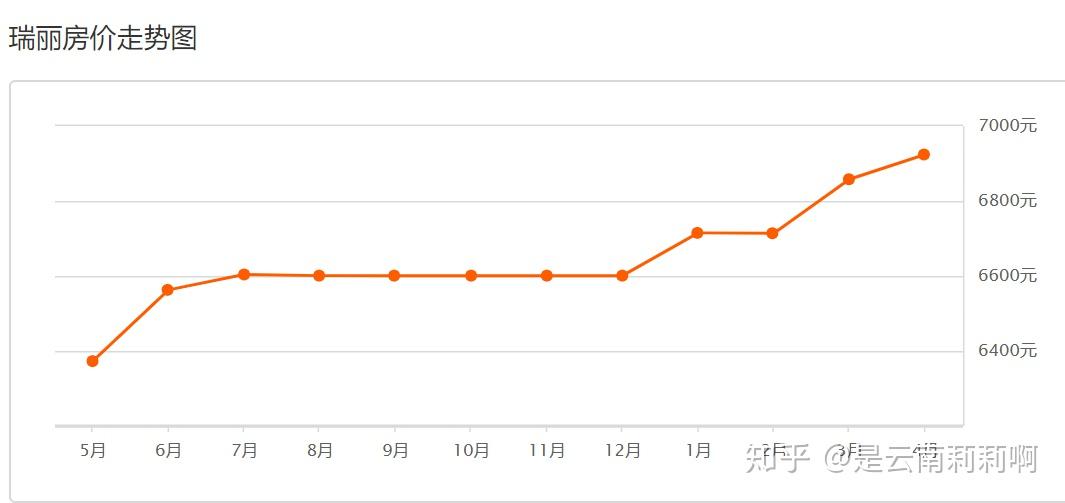 云南自贸区德宏片区定点瑞丽半年后瑞丽房价到底涨了多少