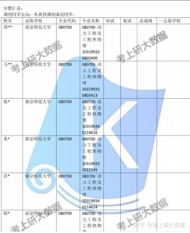 你的目標分數334一志願沒錄取調劑去的學校:安徽工業大學,上海