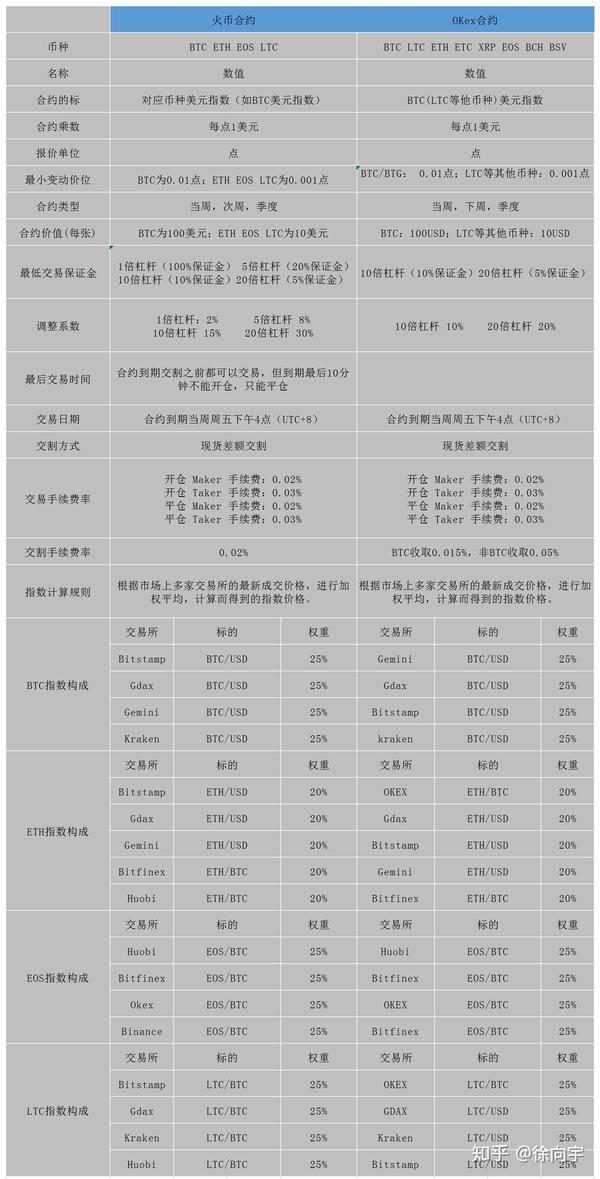 数字货币合约交易基础知识 - 知乎
