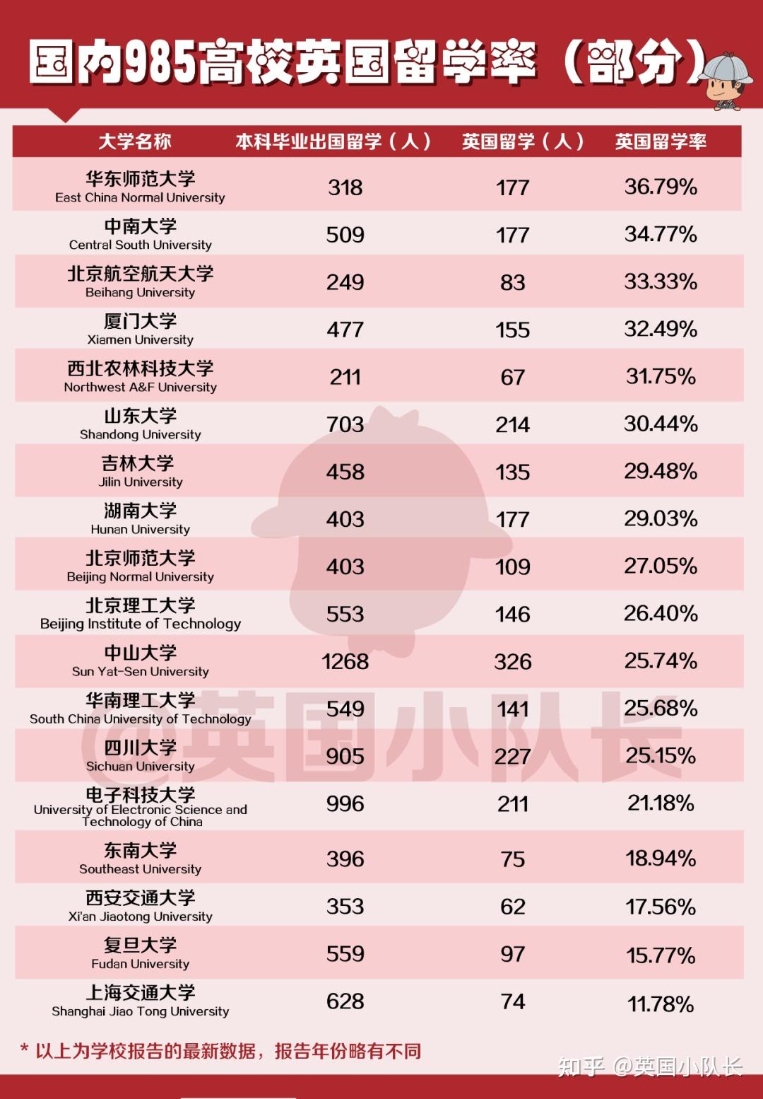 国内985名校的本科生出国深造的人多吗? - 知乎