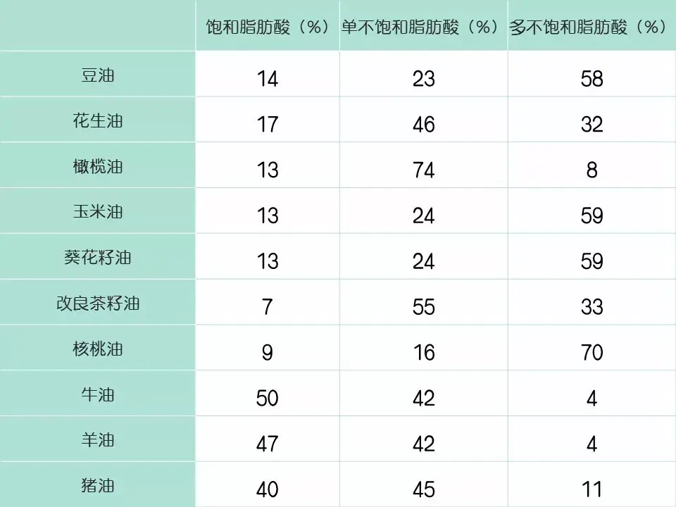 作为世界第八位营养食物我们误会了猪油吗