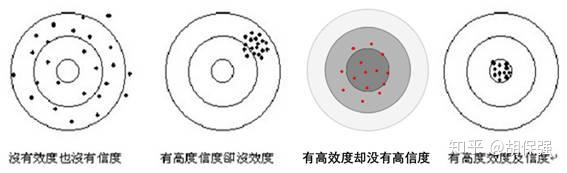 如何做信度与效度分析? - 知乎