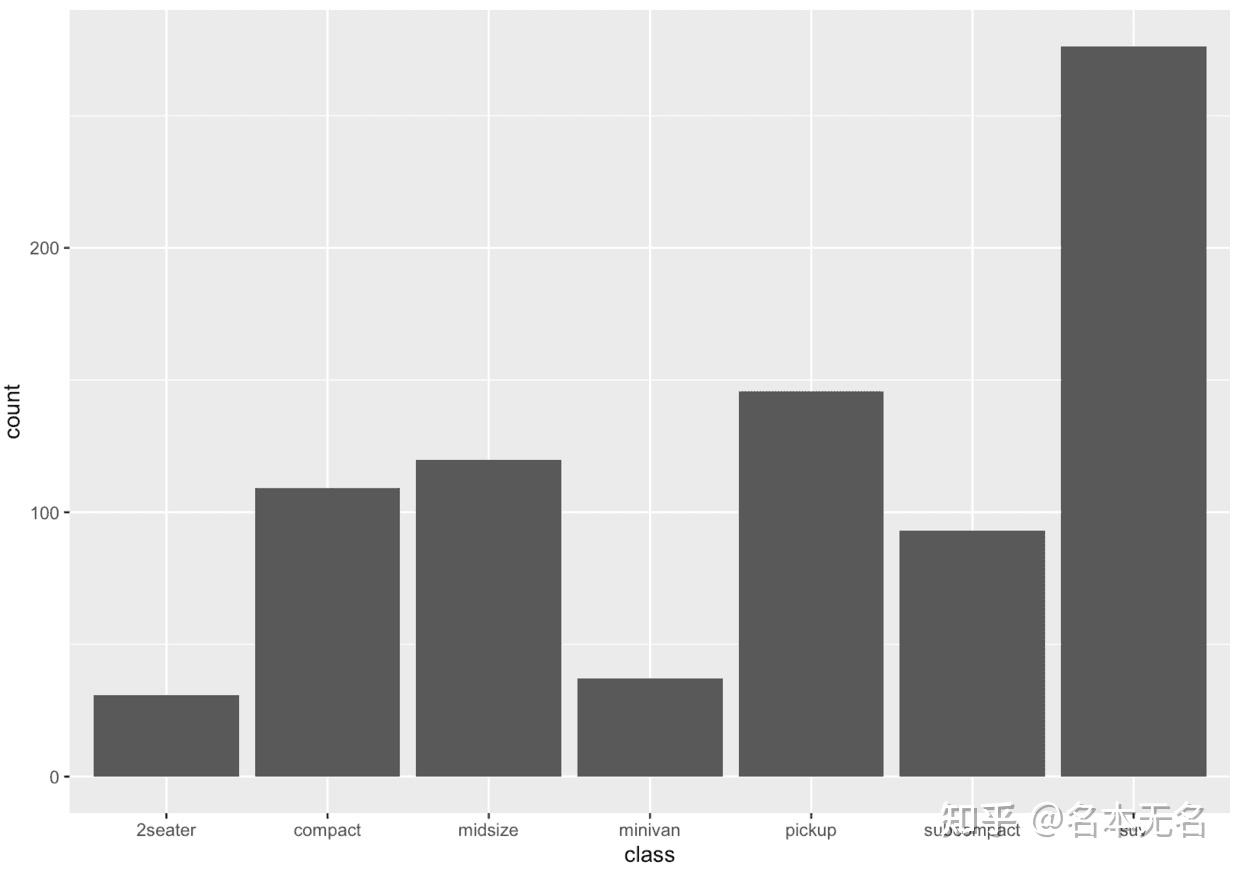 R 数据可视化 —— ggplot 柱状图/条形图 - 知乎
