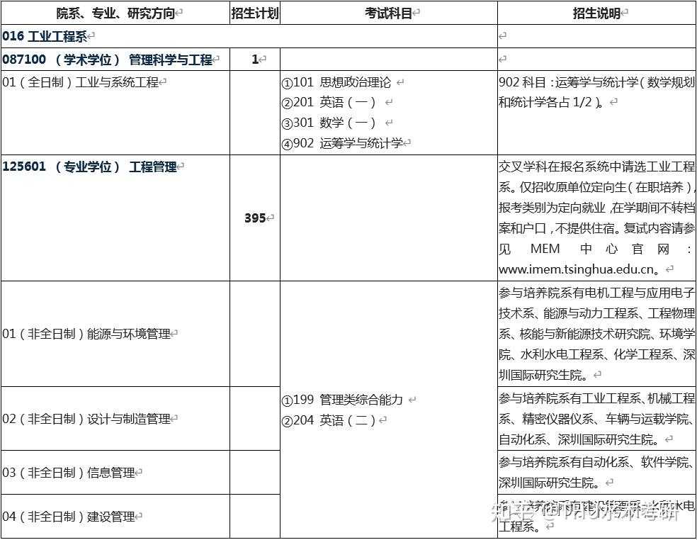 THU水木考研:2023年清华大学工业工程系硕士研究生招生专业目录、招生人数 - 知乎