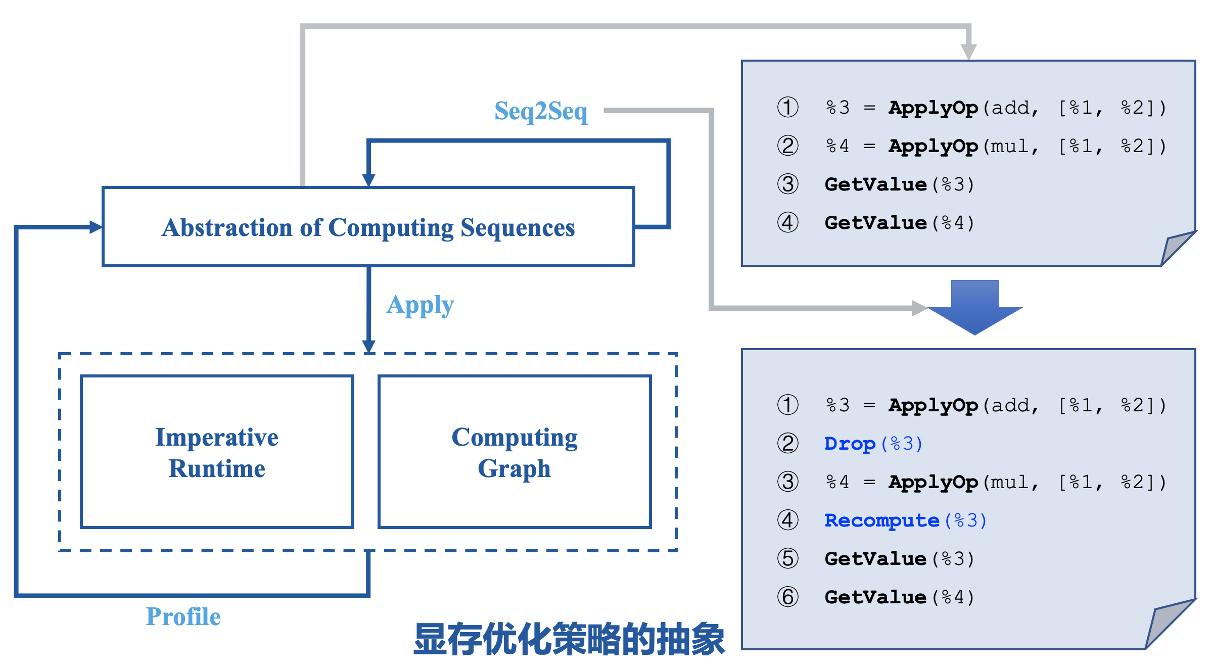 MegEngine 中动态图显存优化（DTR）的实现与优化 - 知乎