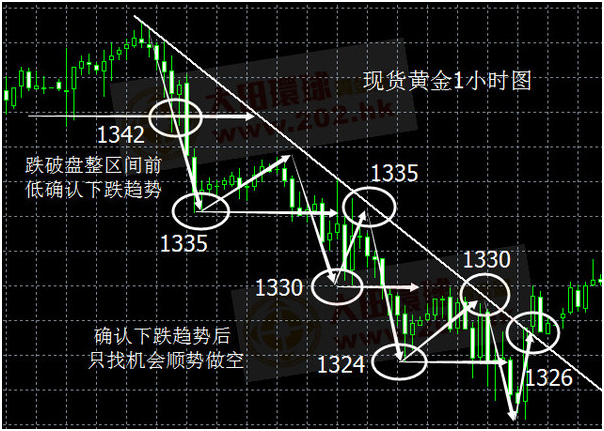 熊傲君现货黄金交易法则一右侧交易法