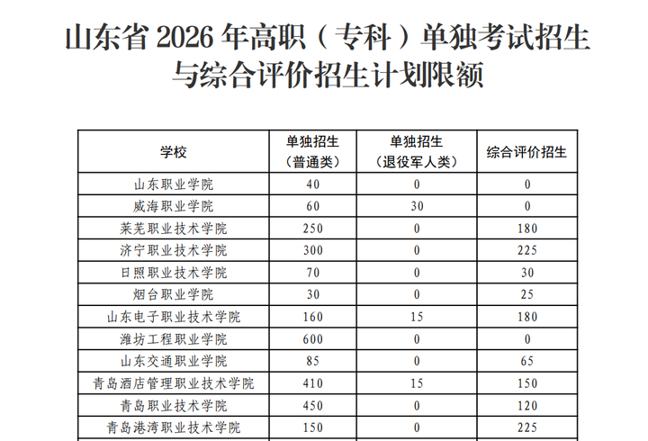 2026 山东单招学校有哪些?官方名单 + 选校攻略,不同考生精准匹配 - 知乎