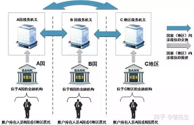 什么是C RS?一文读懂CRS共同申报准则！ - 知乎