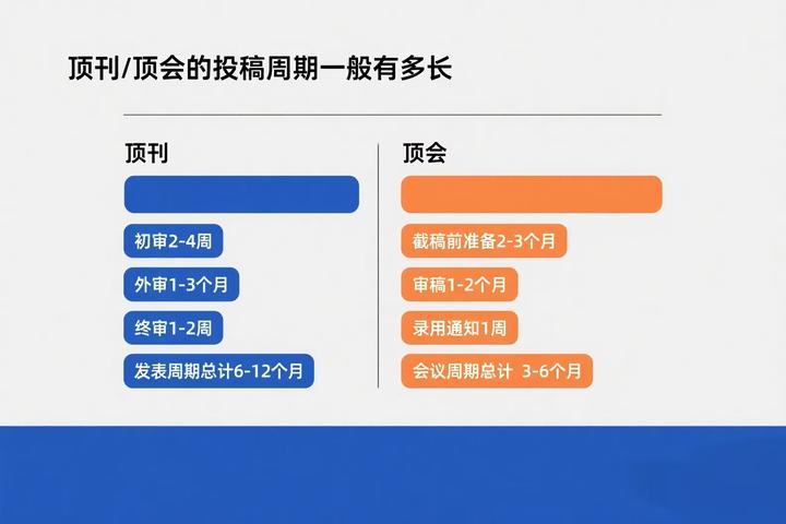 顶刊/顶会的投稿周期一般有多长 - 知乎