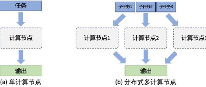 分布式训练（Distributed Training） - 知乎