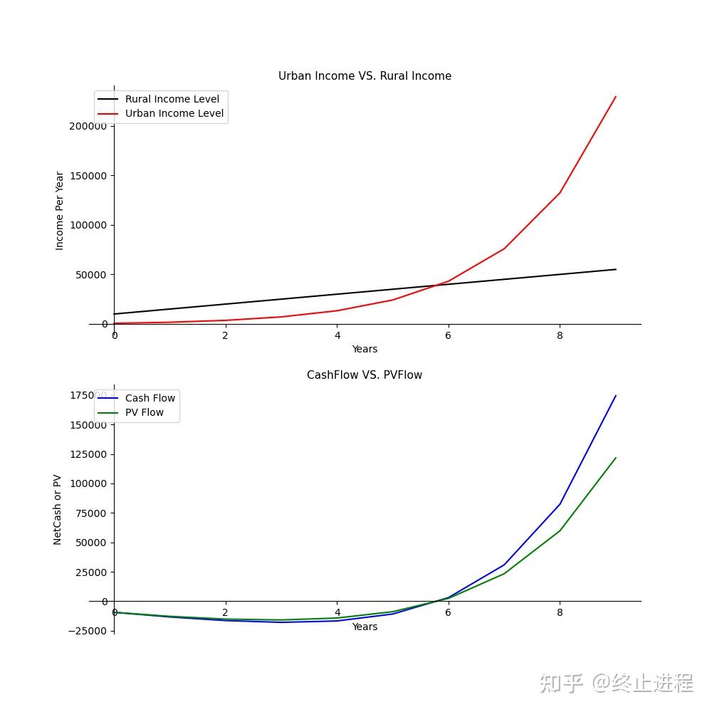 Python+经济学:简化的托达罗模型 - 知乎