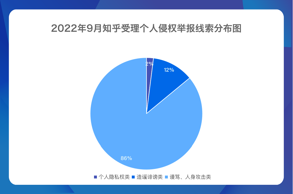 知乎 2022 年 9 月网络侵权举报受理处置情况 - 知乎
