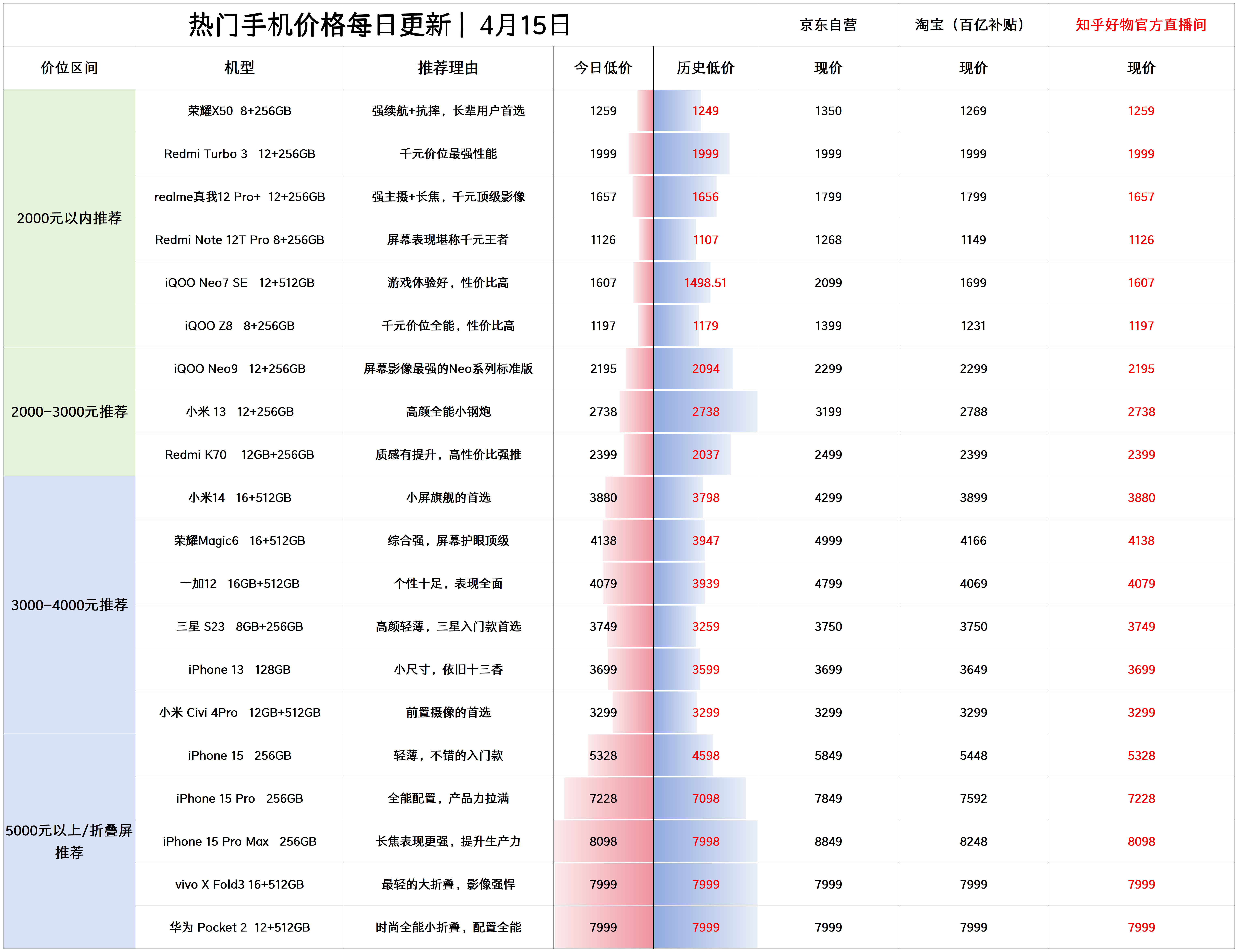 手机日报4月15日|华为 p70 系列正式改名|高性价比手机推荐