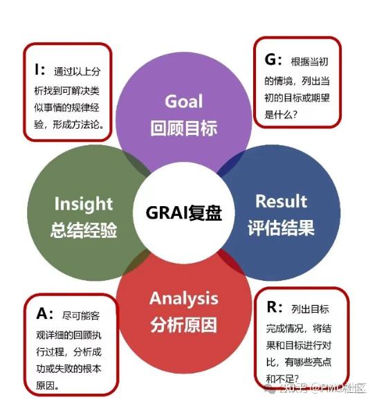 项目复盘指南 - 知乎