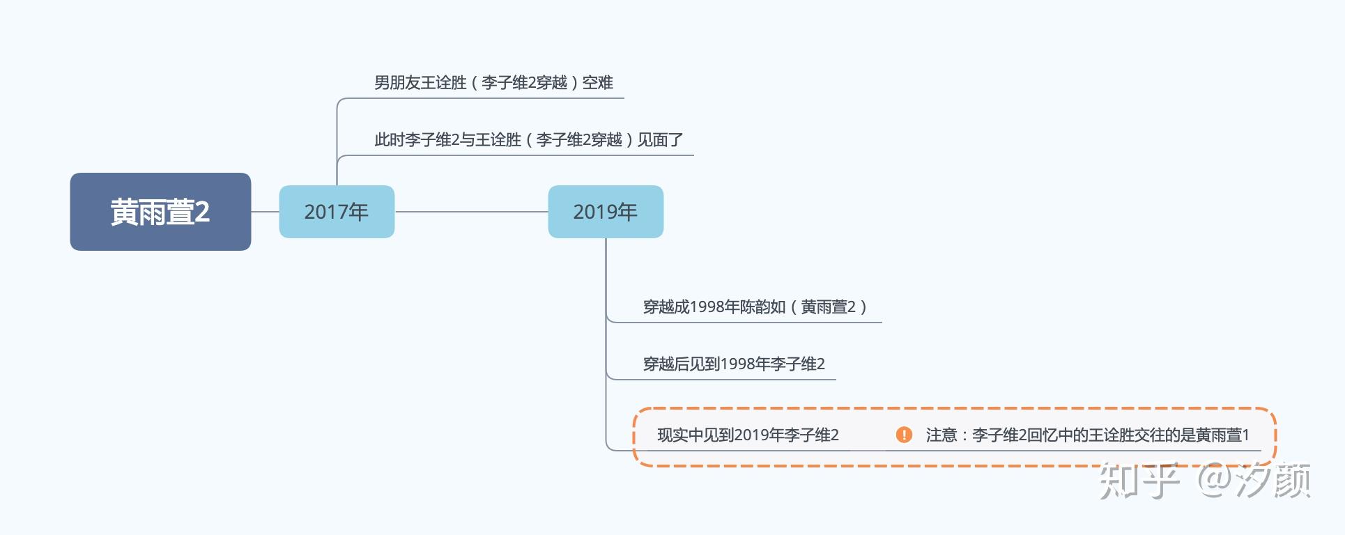 想见你李子维思维导图 