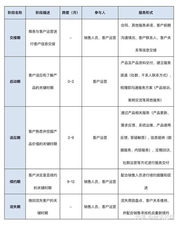 做好TO B客户运营策略,提升整体运营效率 - 知乎