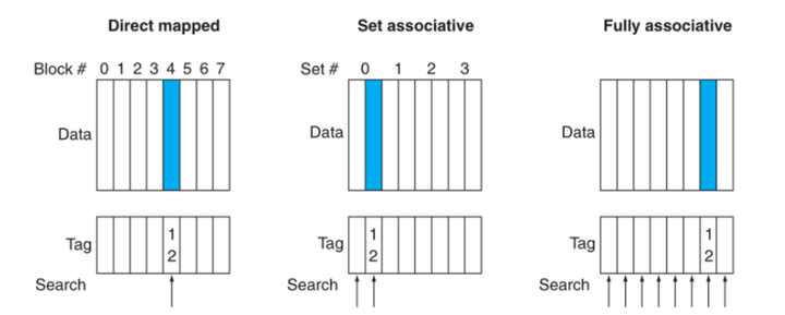 存储器层次结构（三）Cache的性能评估与改进--组相联、全相联、直接映射 - 知乎