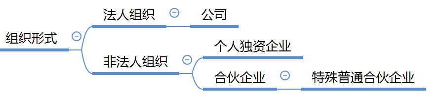 在市場中,存在著自然人,法人和非法人組織.