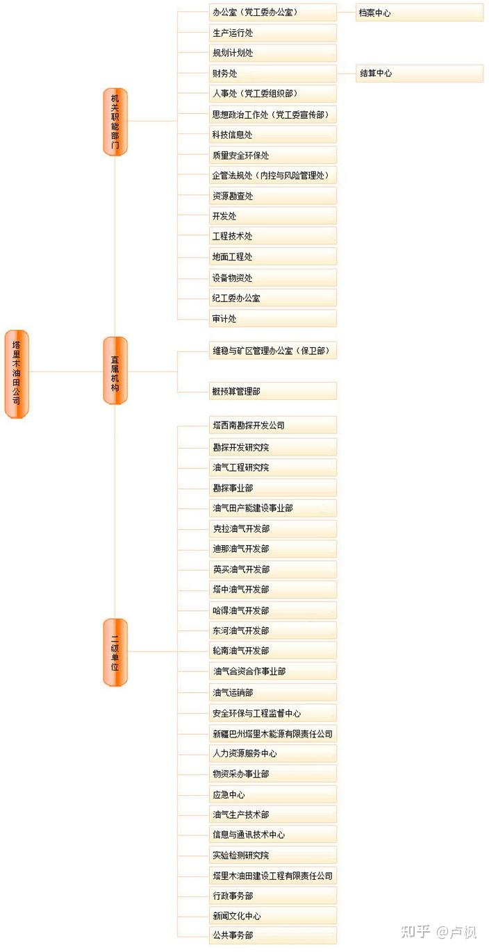 中石油的几大油田分公司 - 知乎