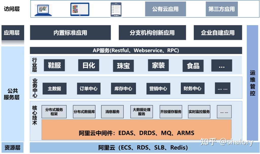 怎么建设数据中台?详解数据中台架构内的三大平台! - 知乎