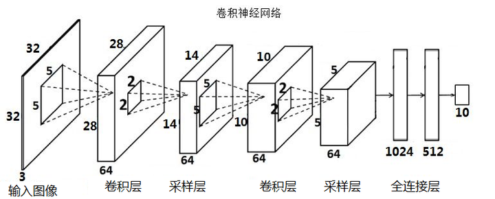 CNN入门讲解：如何理解卷积神经网络的结构（Structure）？