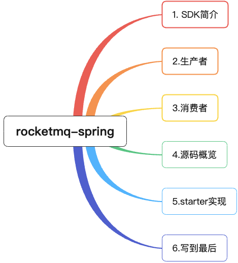 一文详解RocketMQ-Spring的源码解析与实战