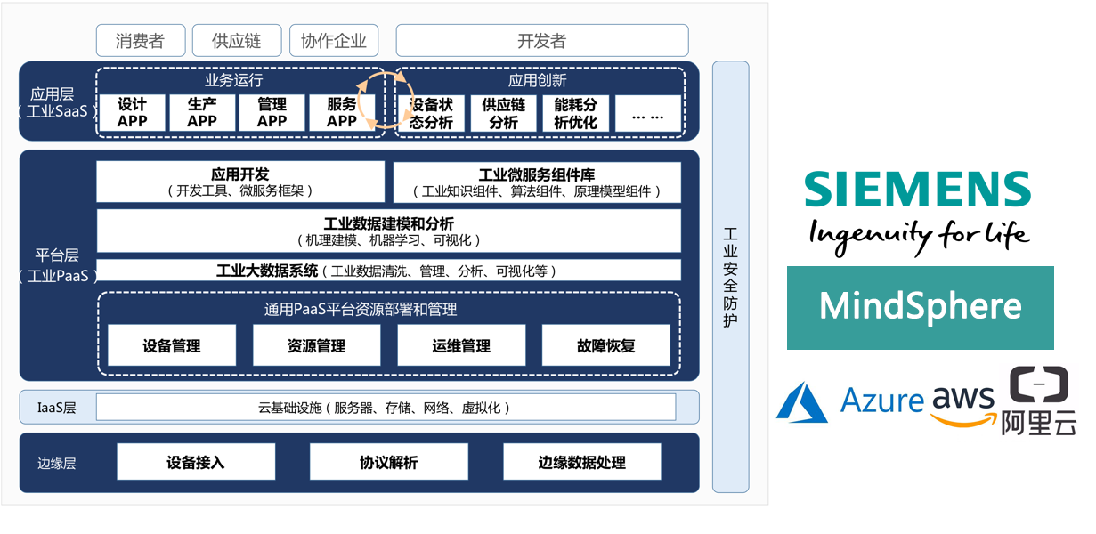 怎么理解 IaaS、SaaS 和 PaaS 的区别? - 知乎