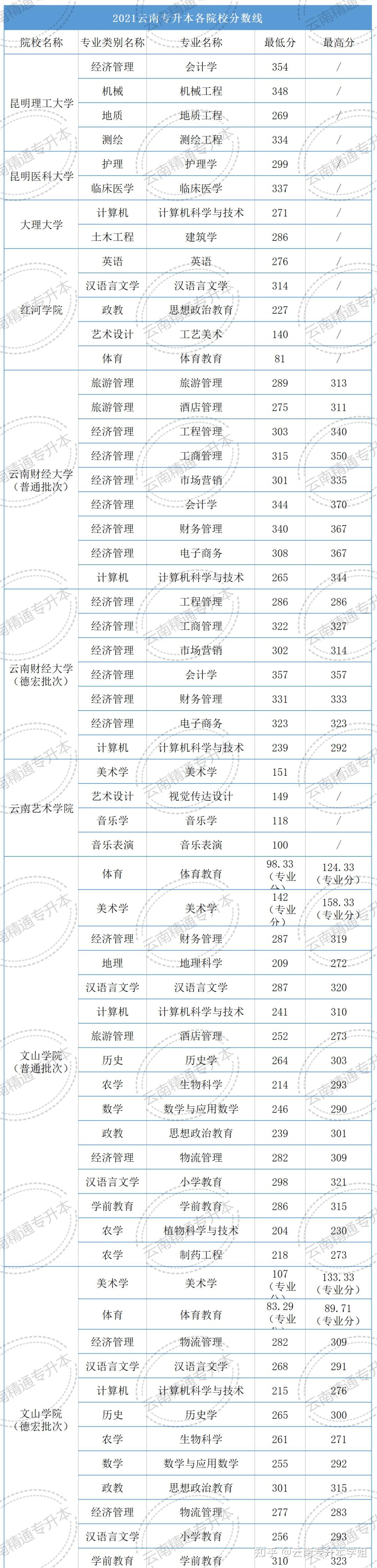 雲南專升本2021年13所院校錄取分數線新增4所持續更新