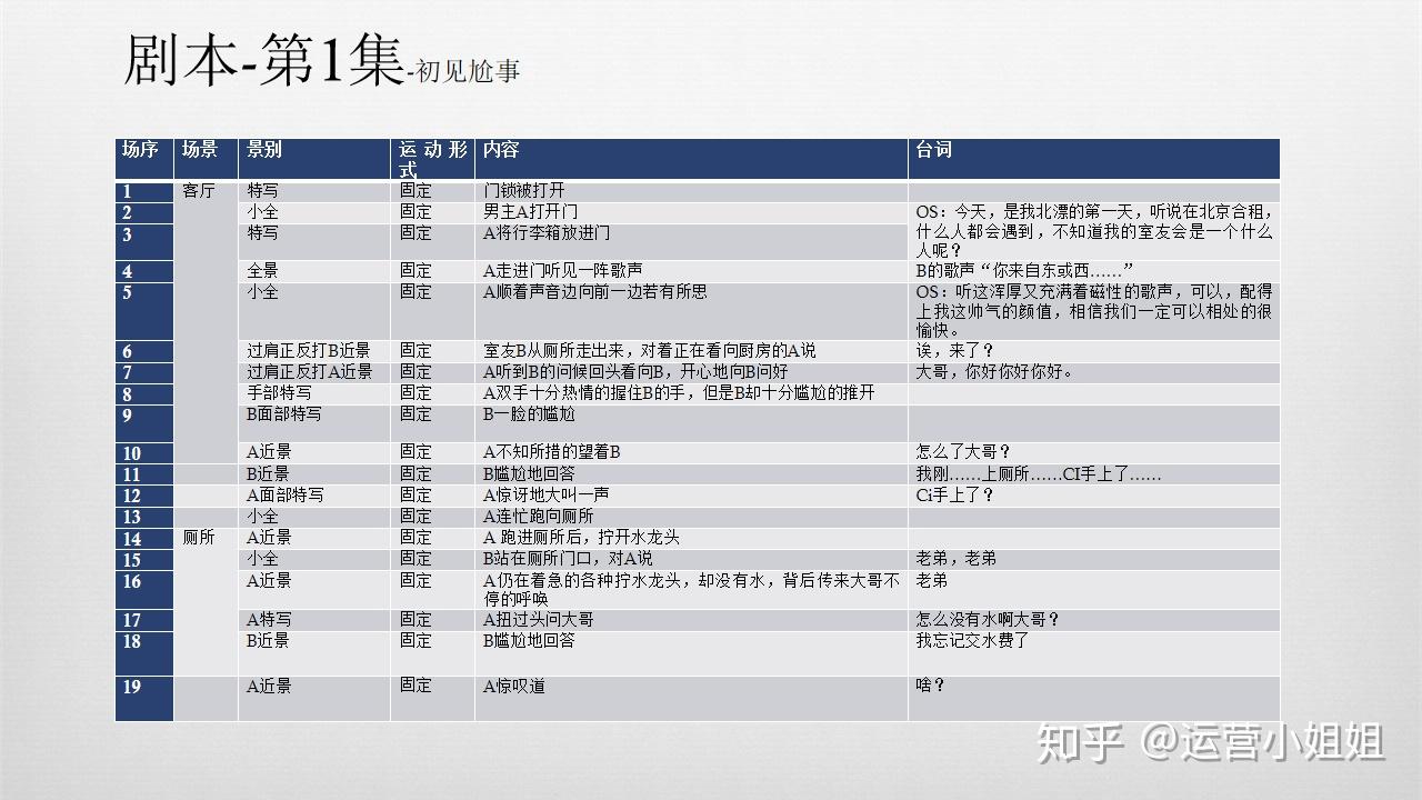 即寫一個腳本或者明確大致拍攝規劃,這樣可以避免盲目拍攝的採集素材