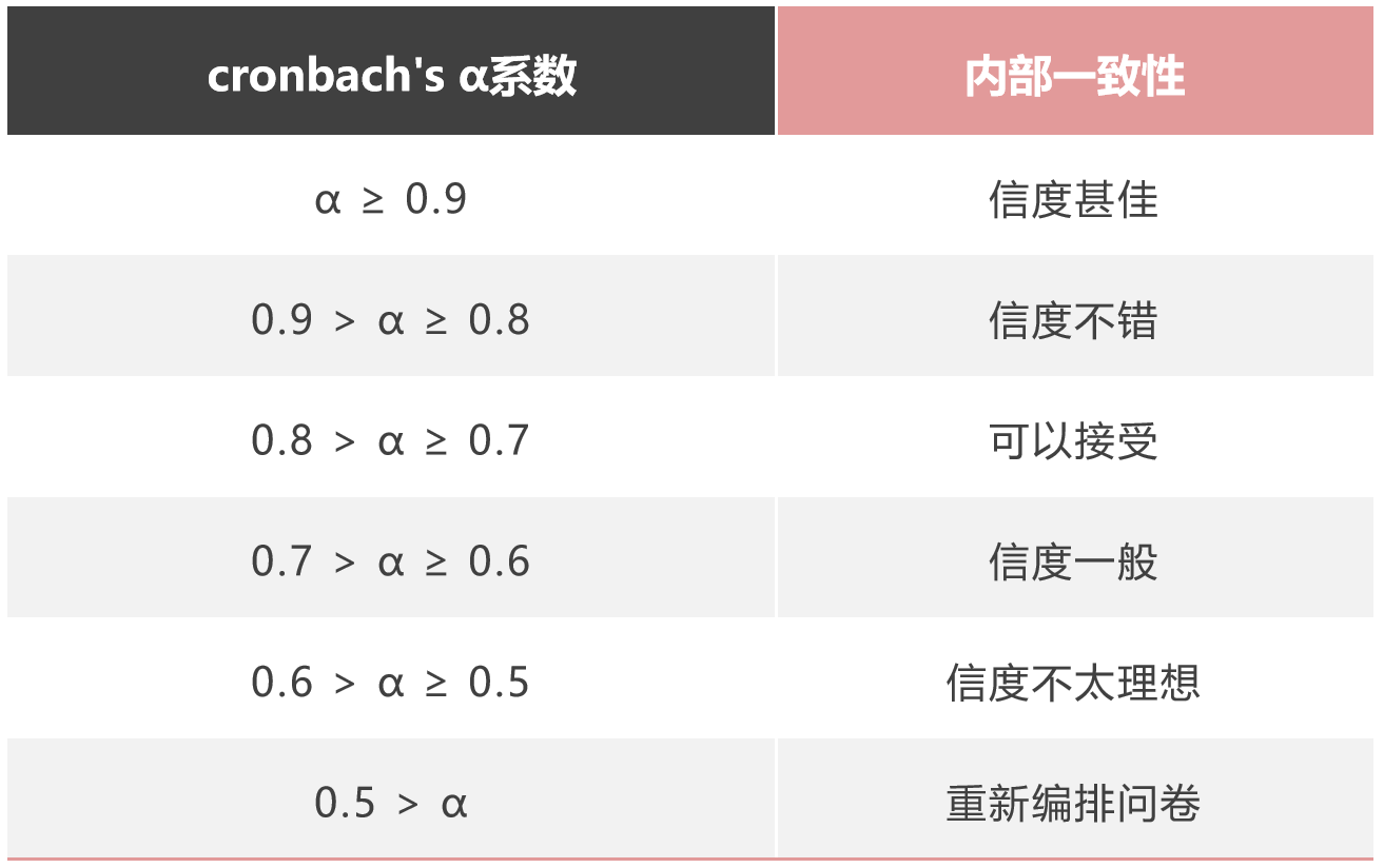 问卷调查之信度分析 全流程解析(附案例教学) - 知乎