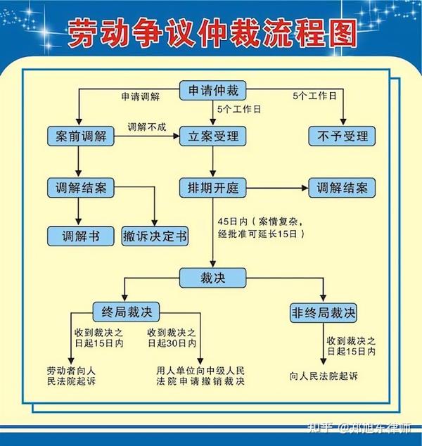 如何申请劳动仲裁?需要准备哪些证据?仲裁的流程? - 知乎