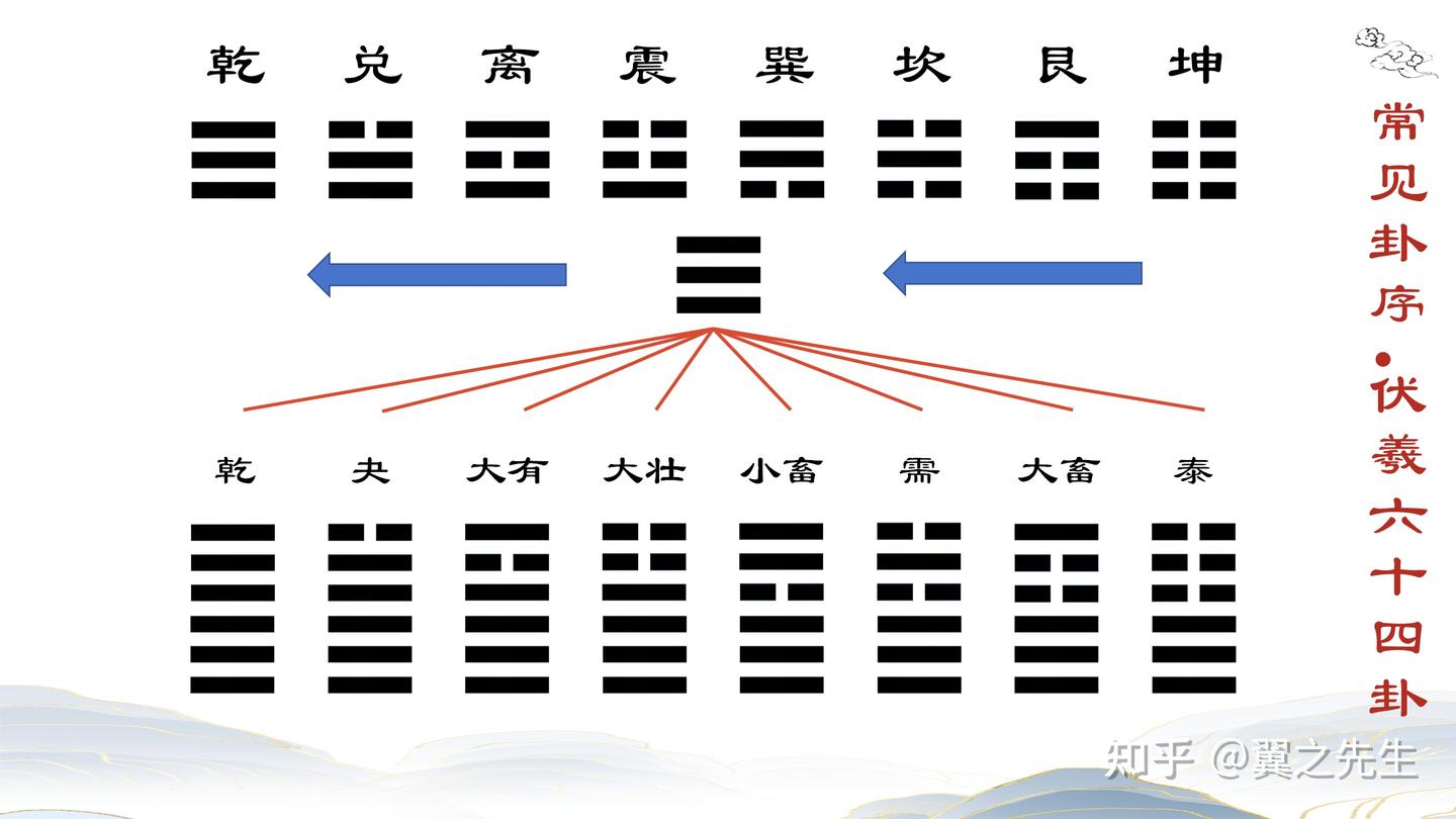 易经新解-基础13-卦象基础信息和常见卦序 - 知乎