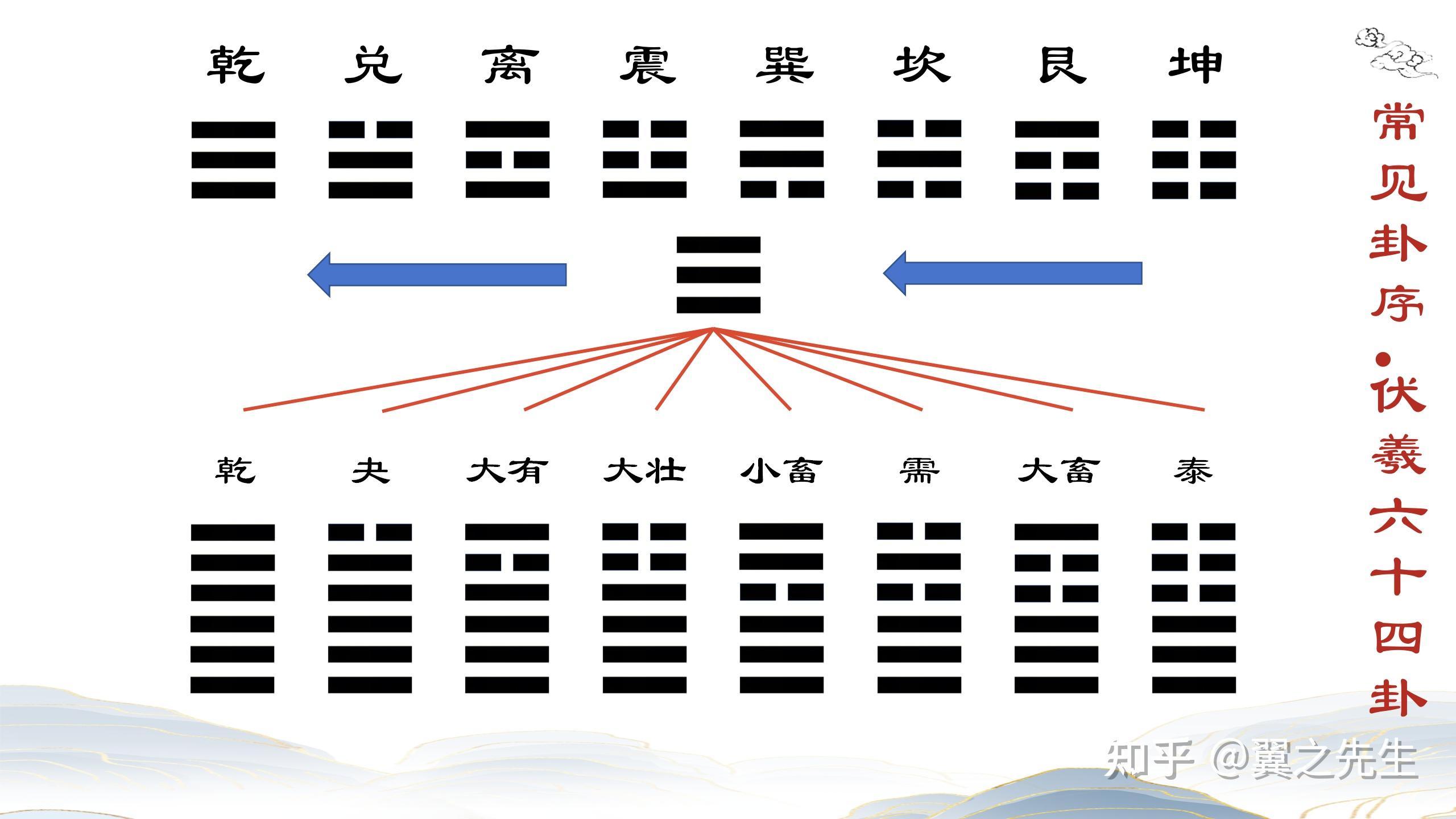 易经新解-基础13-卦象基础信息和常见卦序 - 知乎