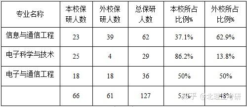 北京理工大學北理工信電學院信息與電子學院通信考研報考詳情分析