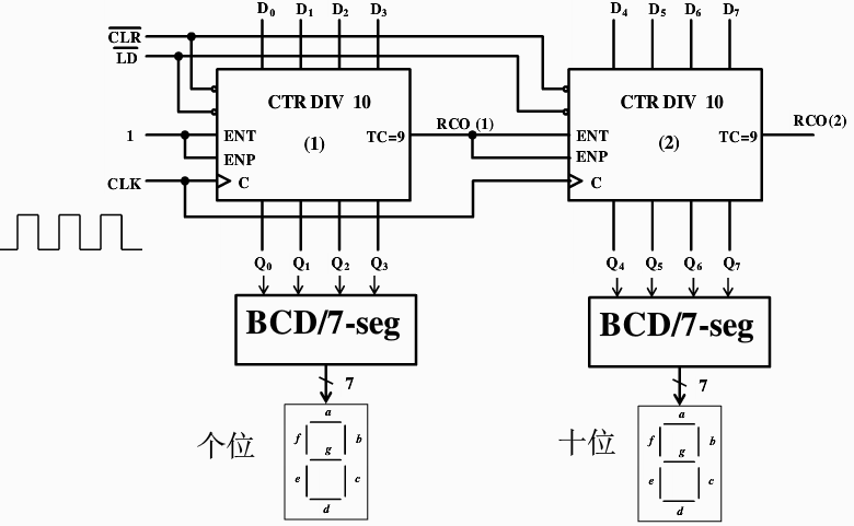 同步集成电路计数器741617416374160同步级联异步级联数电
