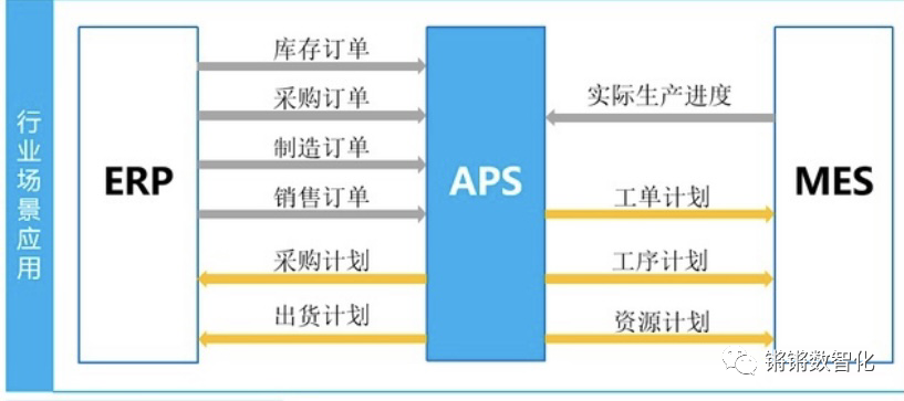 一篇文章了解ERP与CRM、MRP、PLM、APS、MES、WMS、SRM的关系 !