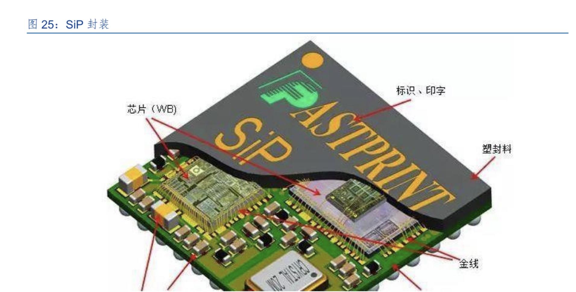 包括处理器,存储器,fpga等功能芯片集成在一个封装内,从而实现一个