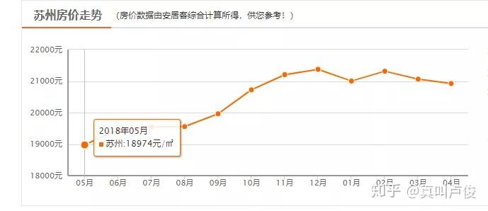 我們拉長蘇州樓市軸線,除了15年那波大家普遍的暴擊,蘇州這三年,房價