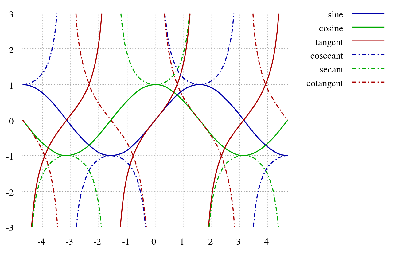secx的图象是怎样的? - 知乎