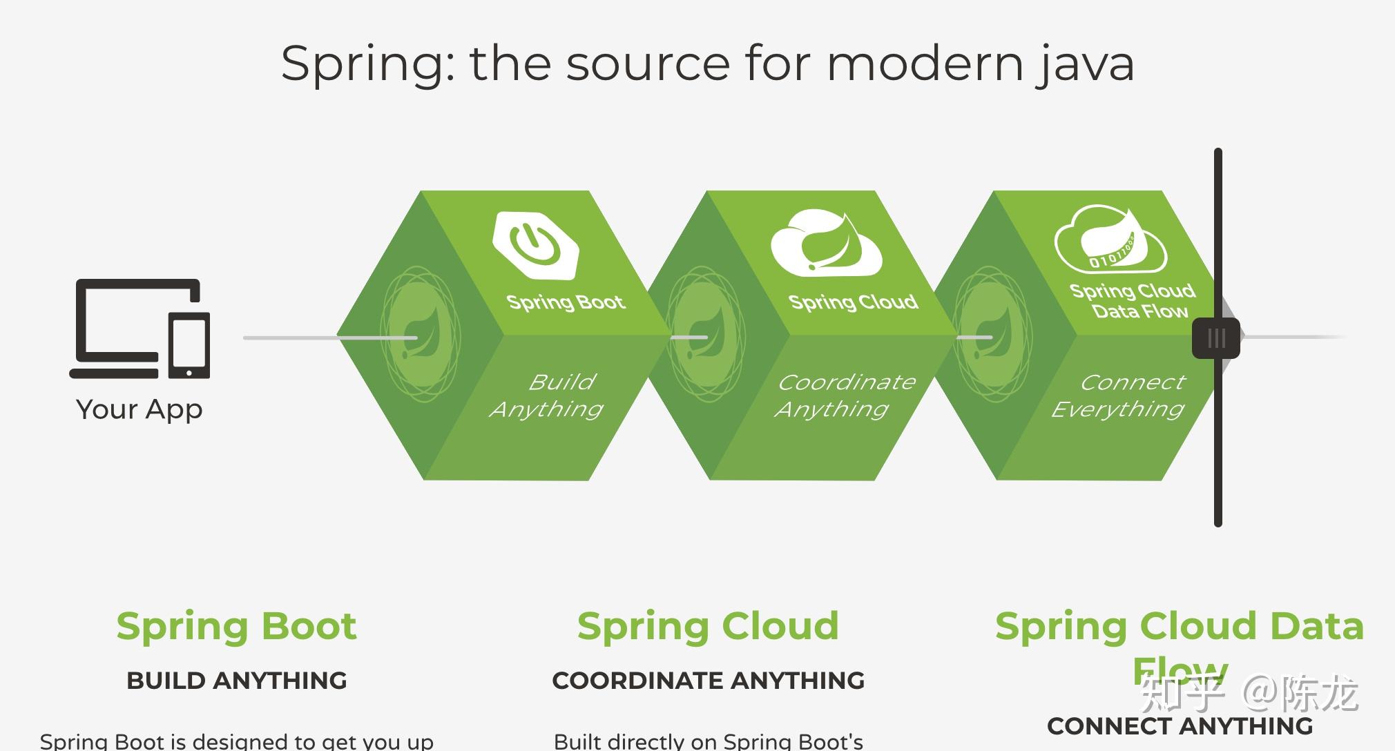 Spring Ite 可以不学spring其他,直接学spring boot吗? - 知乎
