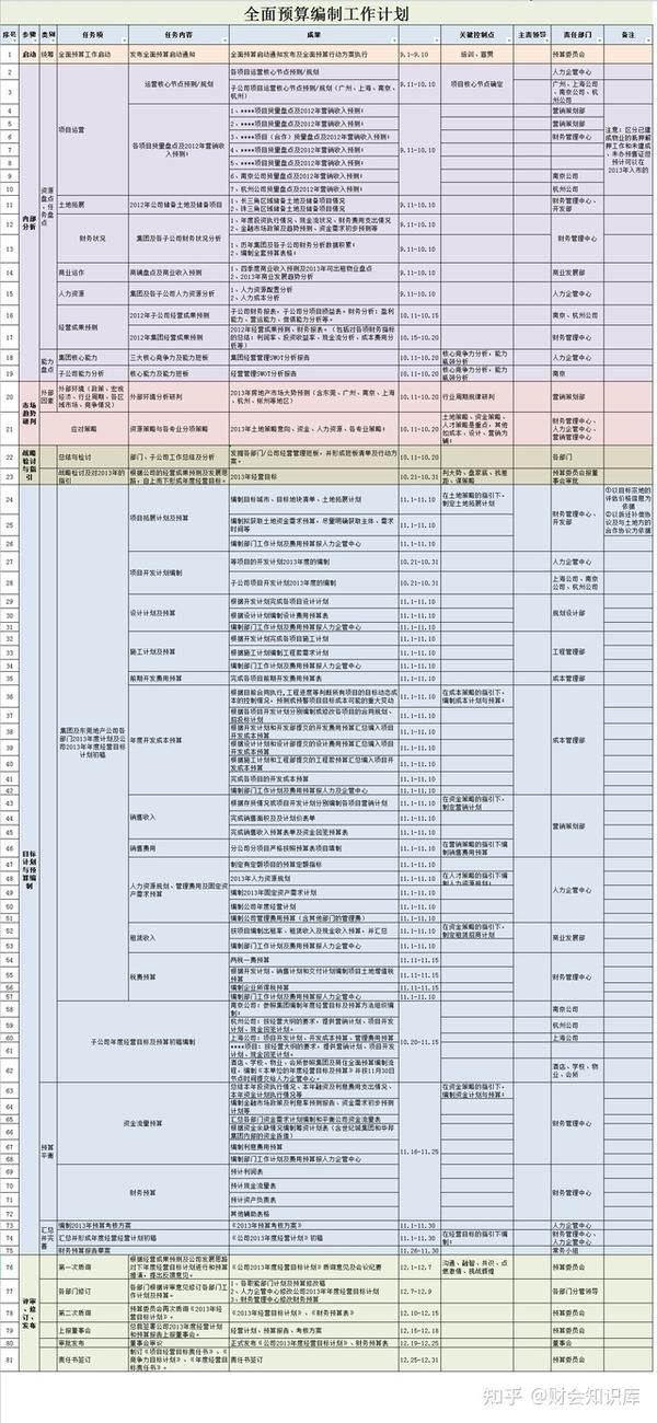 财务预算难?半小时教你如何进行预算编制,附预算控制及报表模版 - 知乎