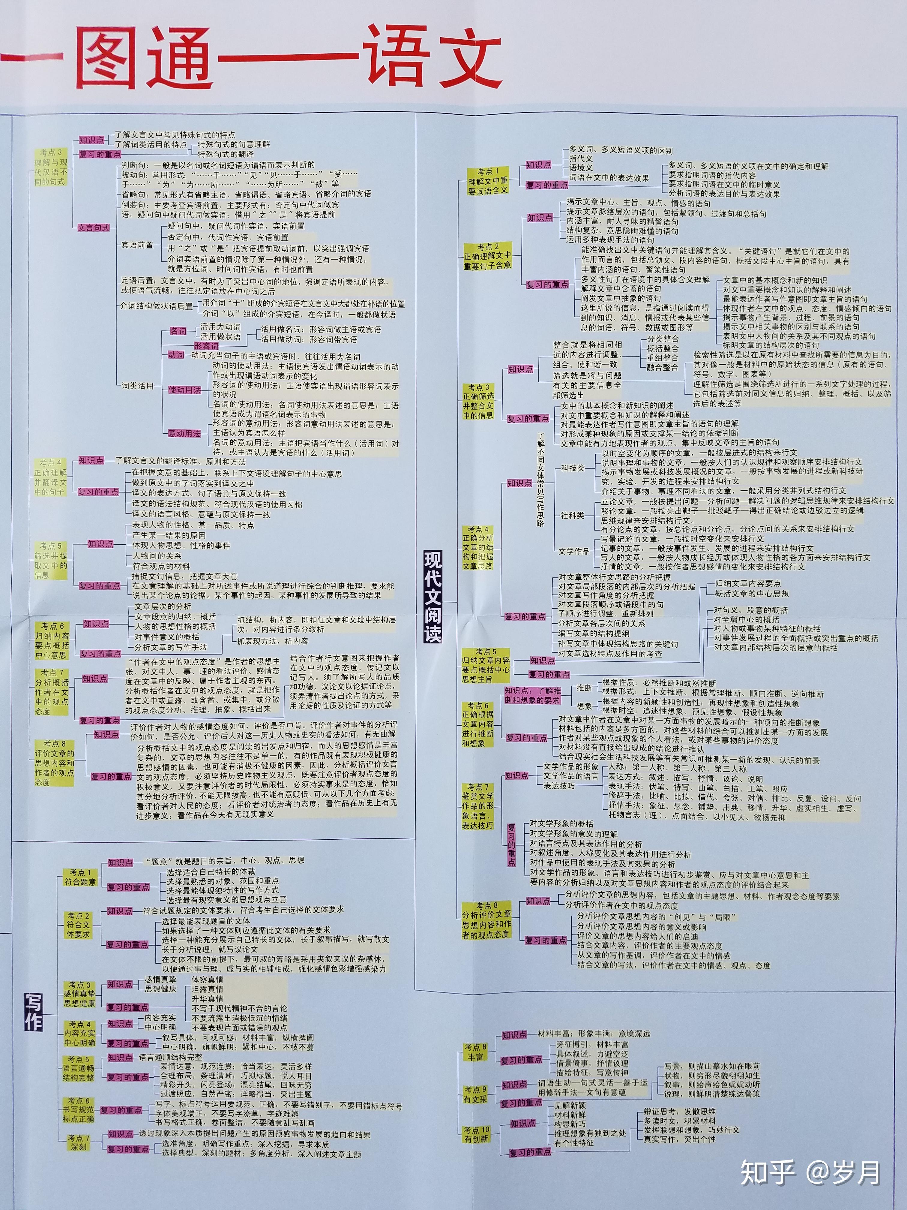 高中语文-思维导图