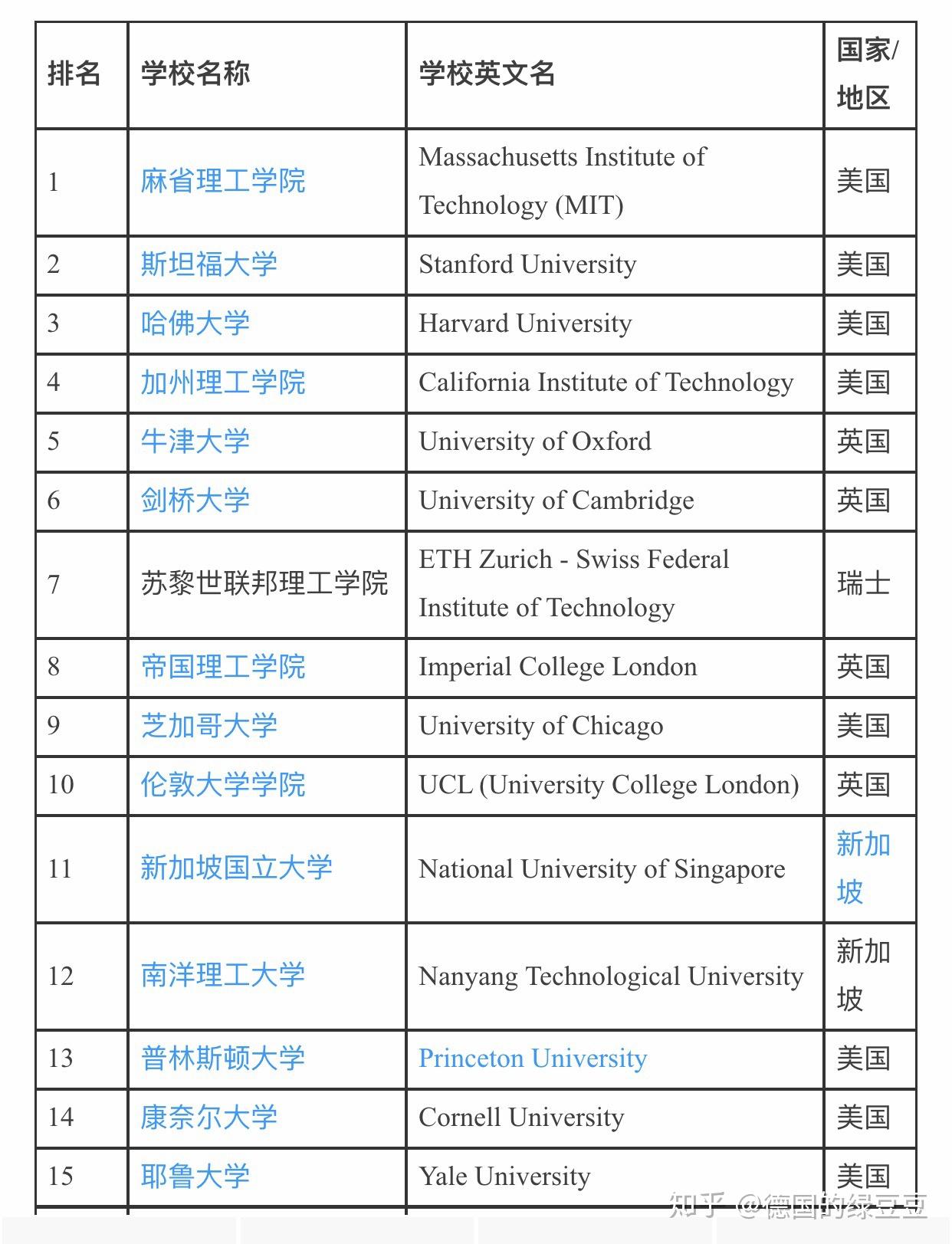 為什麼世界大學排名前50大學列表中沒有德國的大學